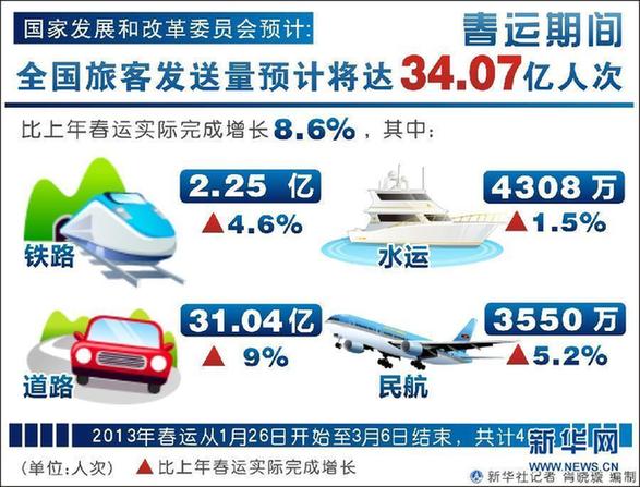 （图表）[春运]春运期间全国旅客发送量预计将达34.07亿人次