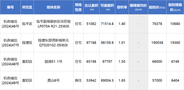 杭州挂牌第五批4宗低密宅地，最低容积率1.01