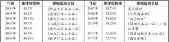 赵本山退出央视春晚 盘点告别春晚的老面孔